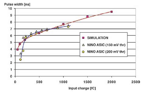 Measurement of the pulse width for two threshold settings, and... | Download Scientific Diagram