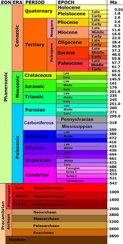 Geologic Time Scale Major Divisions Of Geologic Time Chart | Images and ...