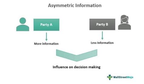 Asymmetric Information - What Is It, Example