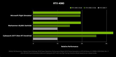 NVIDIA GeForce RTX 4080 Unveiled In 16 GB & 12 GB Flavors: Twice As ...