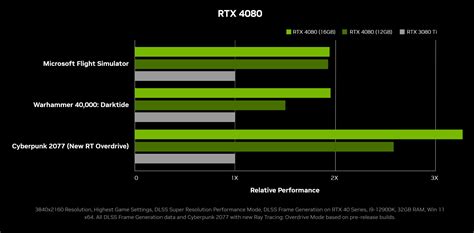 NVIDIA GeForce RTX 4080 Unveiled In 16 GB & 12 GB Flavors: Twice As Fast As RTX 3080 Ti, Pricing ...