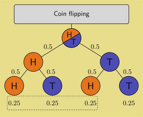 Tree of probabilities - flipping a coin | TikZ example