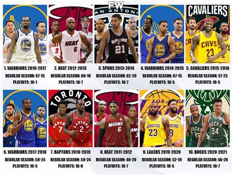 Ranking The Top 10 Best NBA Championship Teams In The Last 10 Years ...