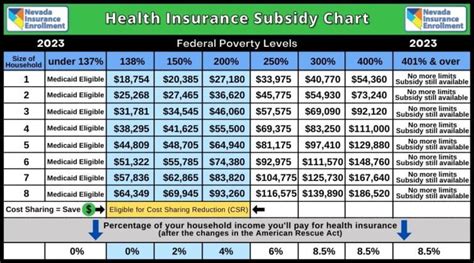 2023 Health Insurance Subsidy Chart - Federal Poverty Levels