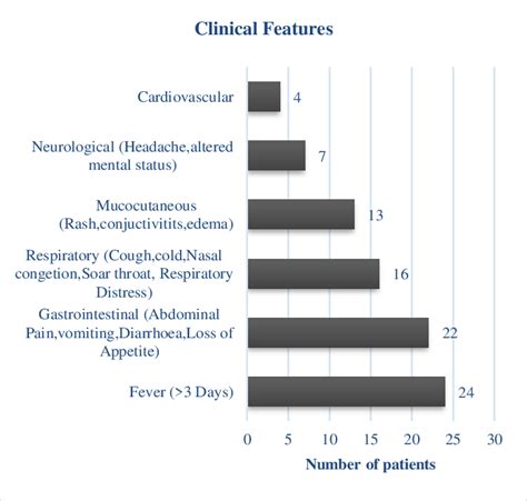 Clinical manifestations of MIS-C. | Download Scientific Diagram