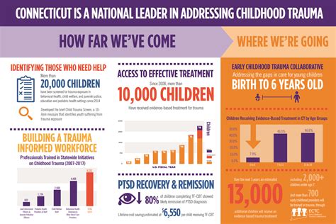 Infographic on Addressing Child Trauma :: The Child Health and Development Institute of Connecticut