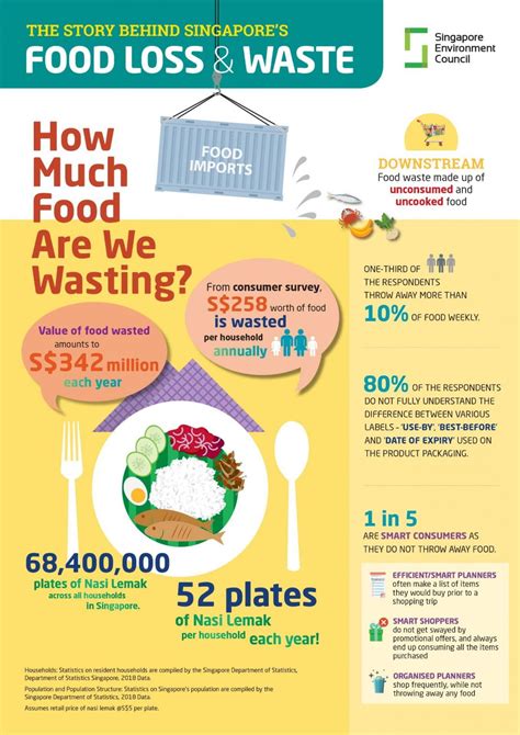 How to reduce food wastage – The Poison of Consumerism