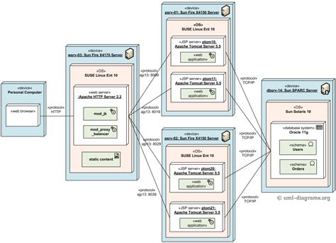 Load balanced and clustered deployment of J2EE web application UML ...