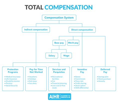 Compensation Package: A Guide For HR - AIHR