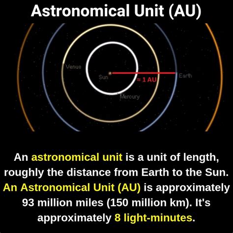 Distance Between Mercury and Sun in Au