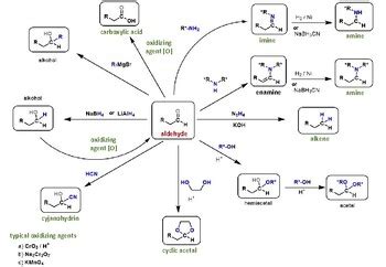 aldehyde reactions - infographic by condensed science | TPT