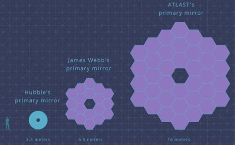 The Space Telescopes of the future - infographic | WordlessTech