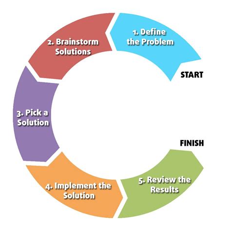 problem solving cycle - Google Search | Problem solving, Critical thinking books, Critical thinking