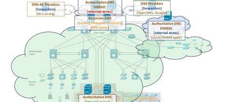 DNS-Deployment-Model – dns-as.org