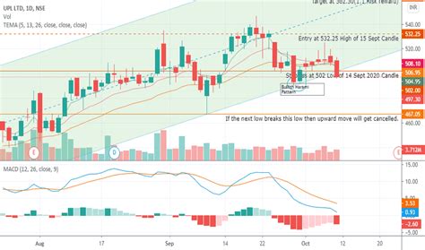 UPL Stock Price and Chart — NSE:UPL — TradingView — India