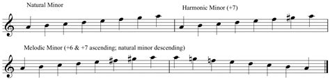 Major and Minor Modes - Audiofanzine