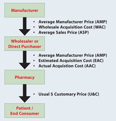 Understanding Drug Pricing