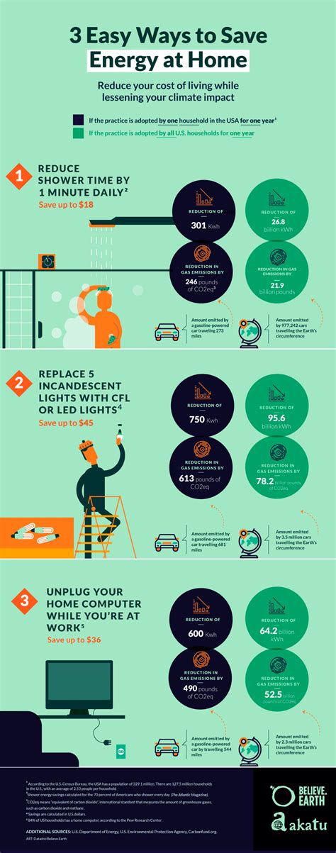 How to reduce energy consumption - Believe Earth