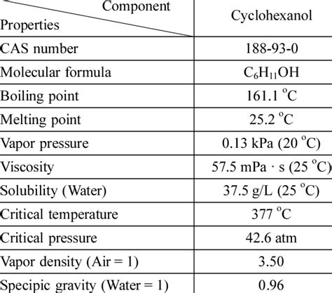 Physical Properties of Cyclohexanol | Download Table