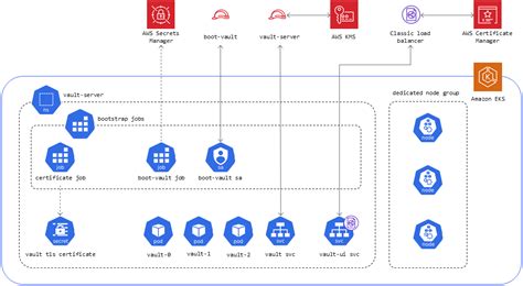 Hashicorp Vault Architecture Diagram