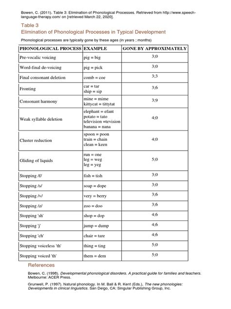 Bowen 2011 Summary of Phonological Processes | Download Free PDF | Linguistics | Phonology