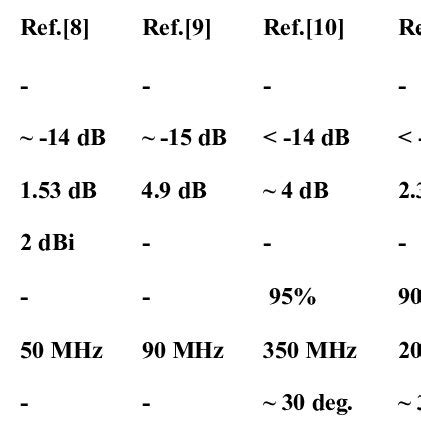 Proposed Antenna and Reference Antennas Comparison | Download Table