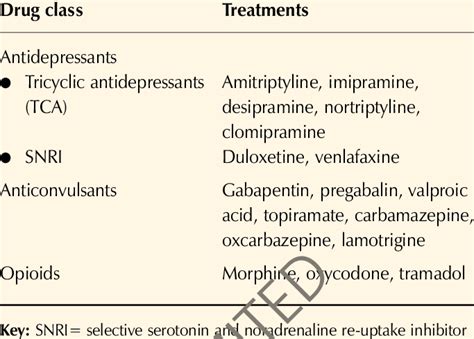 Pharmacological treatments for neuropathic pain | Download Table