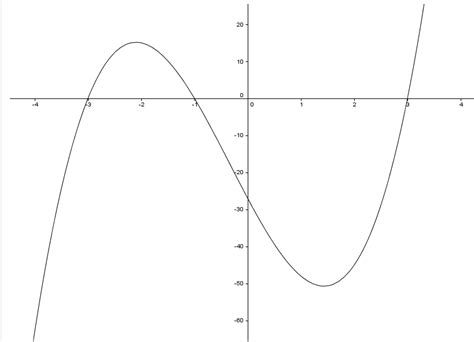 Cubic - Polynomial Functions