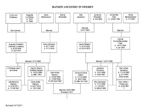 Hanson Ancestry Home Page