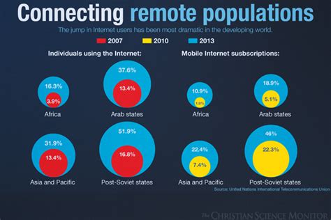 Internet Users of the World