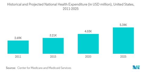 Healthcare Analytics Market Trends