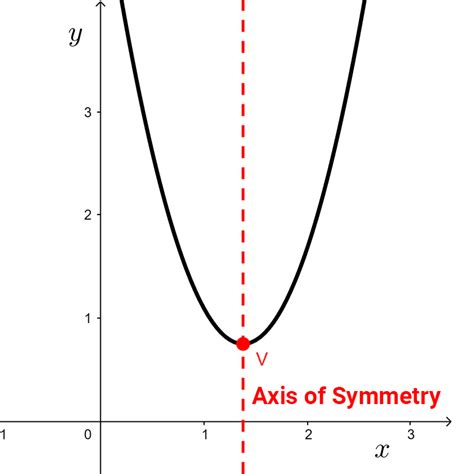 How to Find the Axis of Symmetry of Quadratic Function