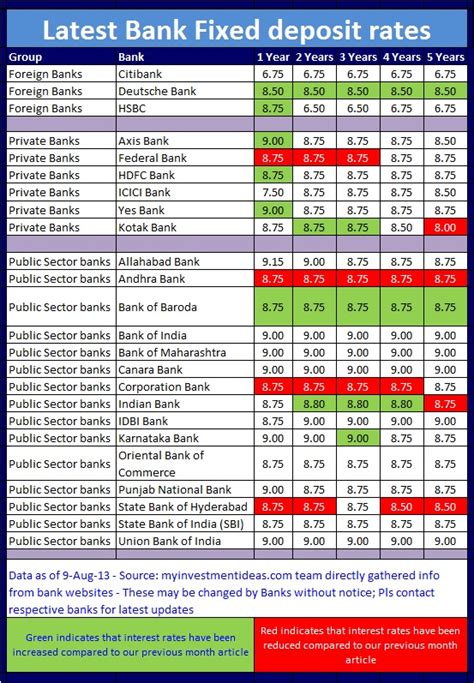 Latest Bank Interest FD rates in India (Aug-2013) | Myinvestmentideas.com