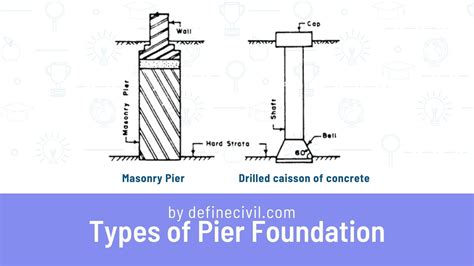 Pier Foundation – Post & Pier – Types – Uses – Diagram – Cost [PDF] – Definecivil