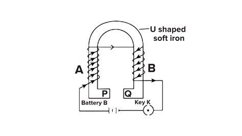 Describe U shaped electromagnets