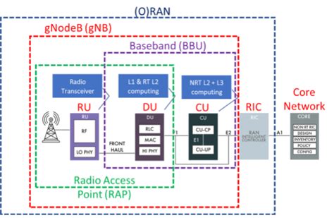 RAN, ORAN, VRAN and OpenRAN – What is this ALL About?