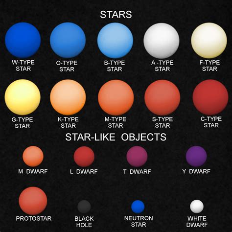 Types Of Stars