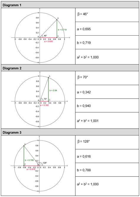 AB: Sinus und Cosinus am Einheitskreis