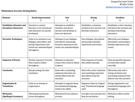 Elementary Writing Rubrics - Dr. Catlin Tucker