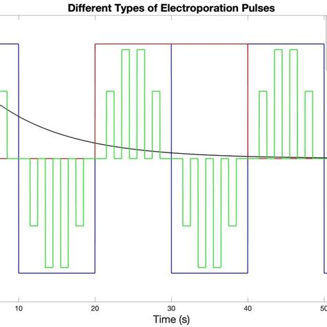 Different type of electroporator waveforms [17]. | Download Scientific Diagram