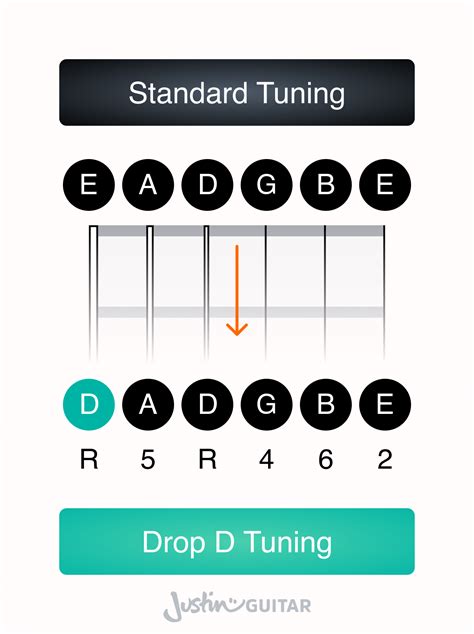 Open Tuning Basics | JustinGuitar.com