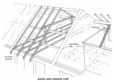 Rafter Vs Purlin