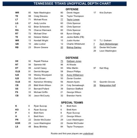 Tennessee Titans Qb Depth Chart / Isaac byrd 86 joey kent qb 9 steve ...