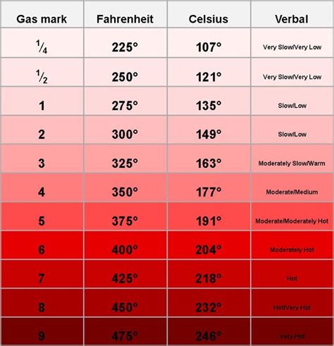 170 centigrade - Google Search | Cooking conversions, Cooking ...