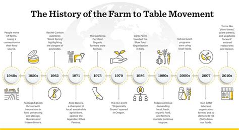 The History of the Farm to Table Movement in 2023 | Farm table, Farm ...