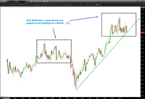 Is UPS Stock Topping? Price Teetering On Major Trend Line - See It Market