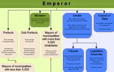 French Government Structure