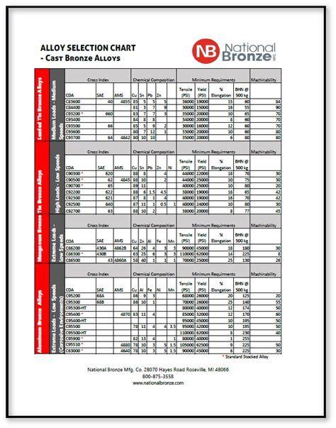 Download our New Bronze Alloy Selection Chart - National Bronze ...