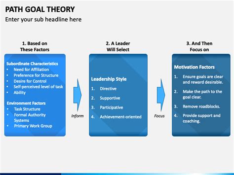 Path Goal Theory PowerPoint and Google Slides Template - PPT Slides