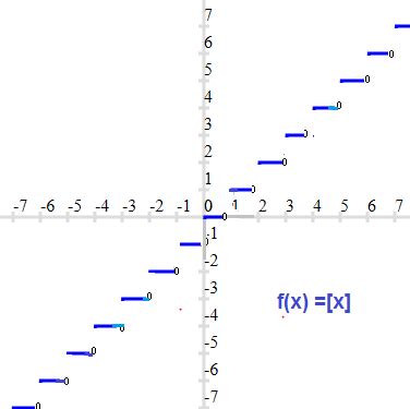 Greatest Integer Function(step function) - Definition, Domain,Range, Graphs,Examples